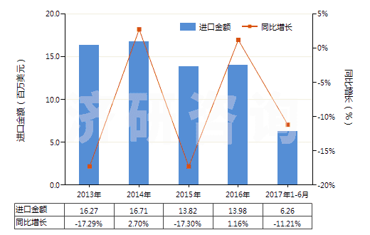 2013-2017年6月中國非耐火涂面制劑（涂門面、內墻、地板、天花板等用）(HS32149000)進口總額及增速統(tǒng)計